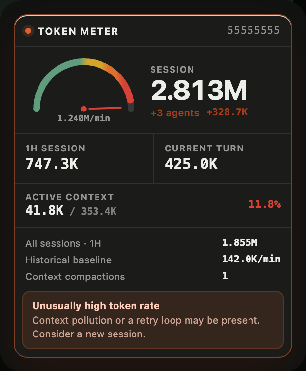 The meter in its alert state: the gauge in the red zone at 1.240M per minute against a 142.0K per minute baseline, warning that context pollution or a retry loop may be present