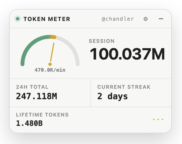 The meter: live gauge, session total, 24-hour total, streak, lifetime tokens